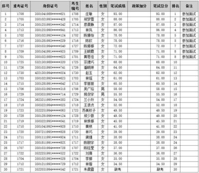 人事丨2018福州市区教师招考面试人员名单公布,4月21日面试考核
