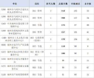 17个岗位无人报!福州/ 厦门明日截止报名!