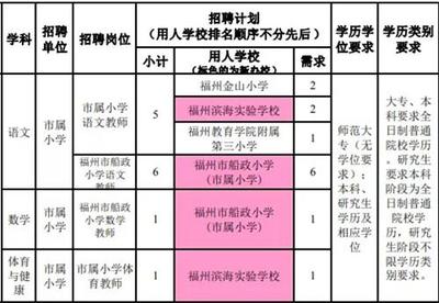 2020年福州市属学校招考教师公告