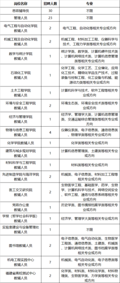 不限专业,博士快去!福大一次性招30名思政辅导员!