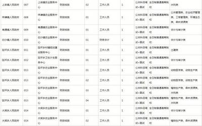 福州扩大招贤纳士 105名事业编制岗位及聘任制公务员、特聘雇员面向全球招聘